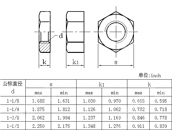 六角平面螺母Table3 ANSI ASME B 18.2.2-2015