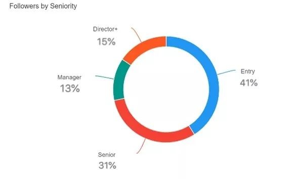 linkedin advertising