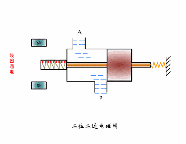&Eacute;lectrovanne bidirectionnelle &agrave; deux positions