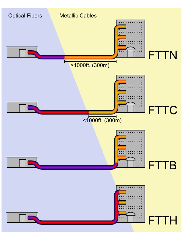 FTTx Network