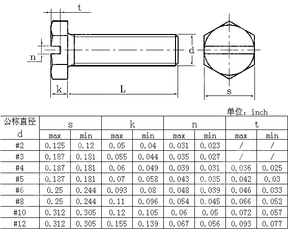 开槽六角头全牙螺钉Table16 BS 1981-1991