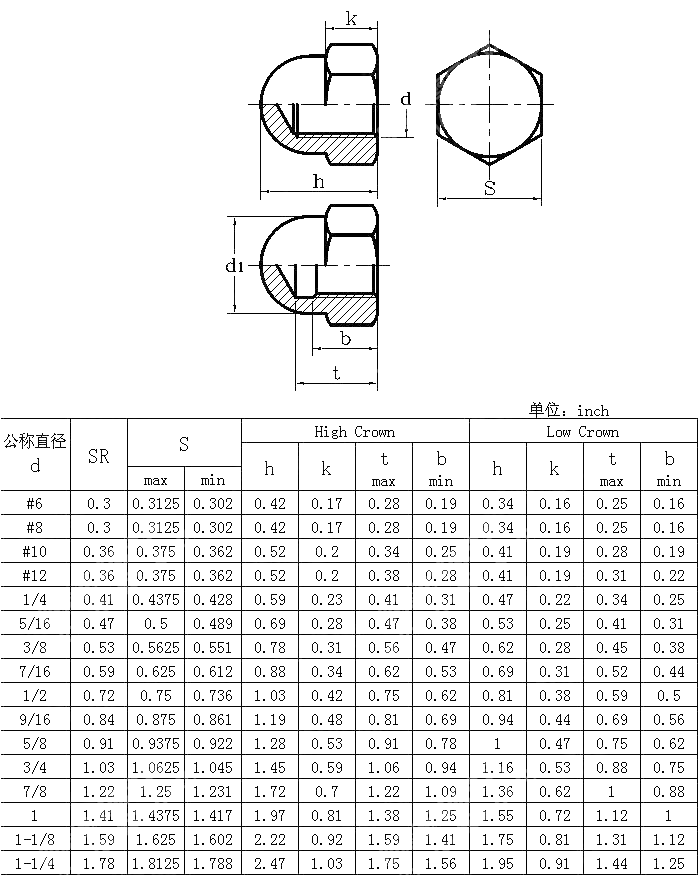 六角盖形螺母 SAE J 483-2006