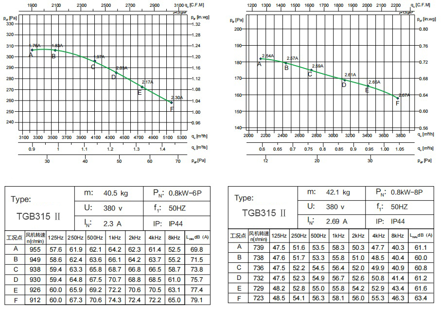 TGB315 Ⅱ 0,8kW-6P 0 (1)