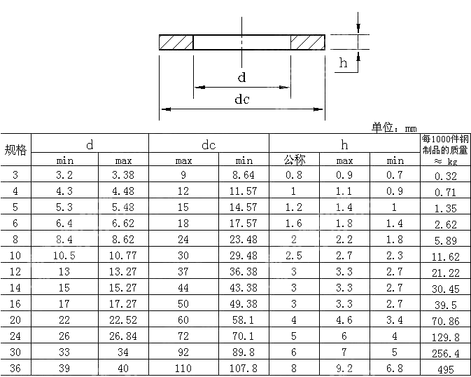 A级和C级大垫圈 GB T 96-1985