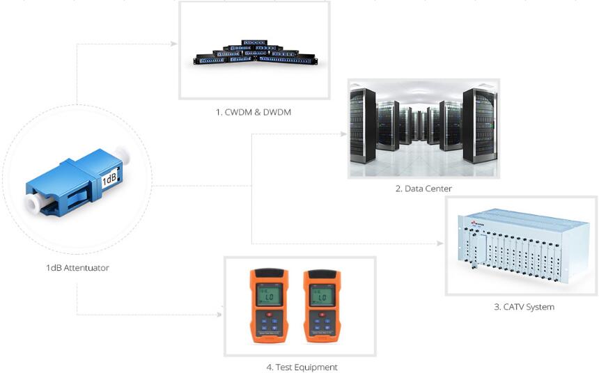 Fiber Optic Attenuator