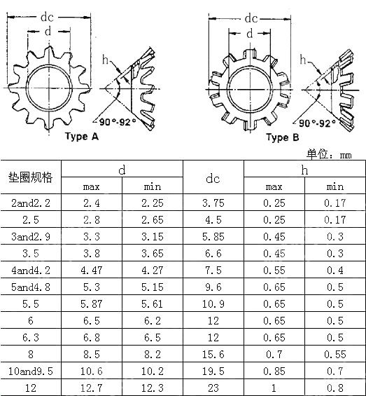 米制外齿锥形锁紧垫圈 IFI 532-1982