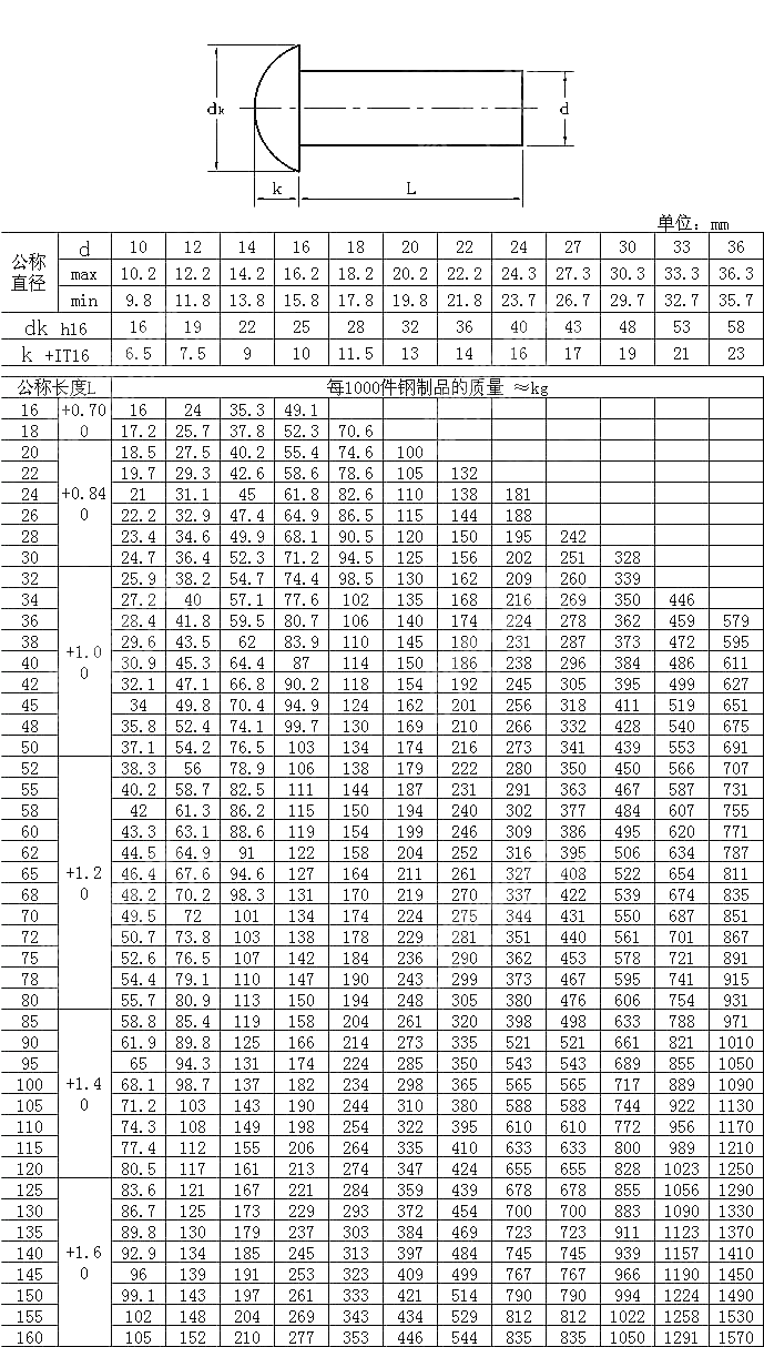 铆钉10-36mmDIN 124