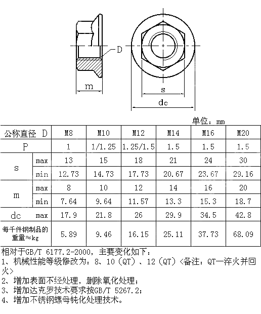 2型法兰螺母 细牙GB T 6177.2