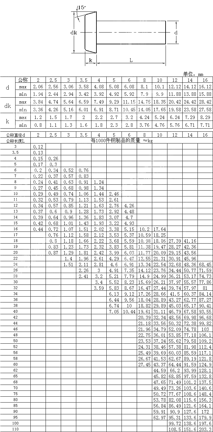 平锥头铆钉 GB T 868-1986