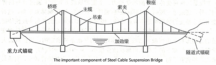 悬索桥的主要组成部分1