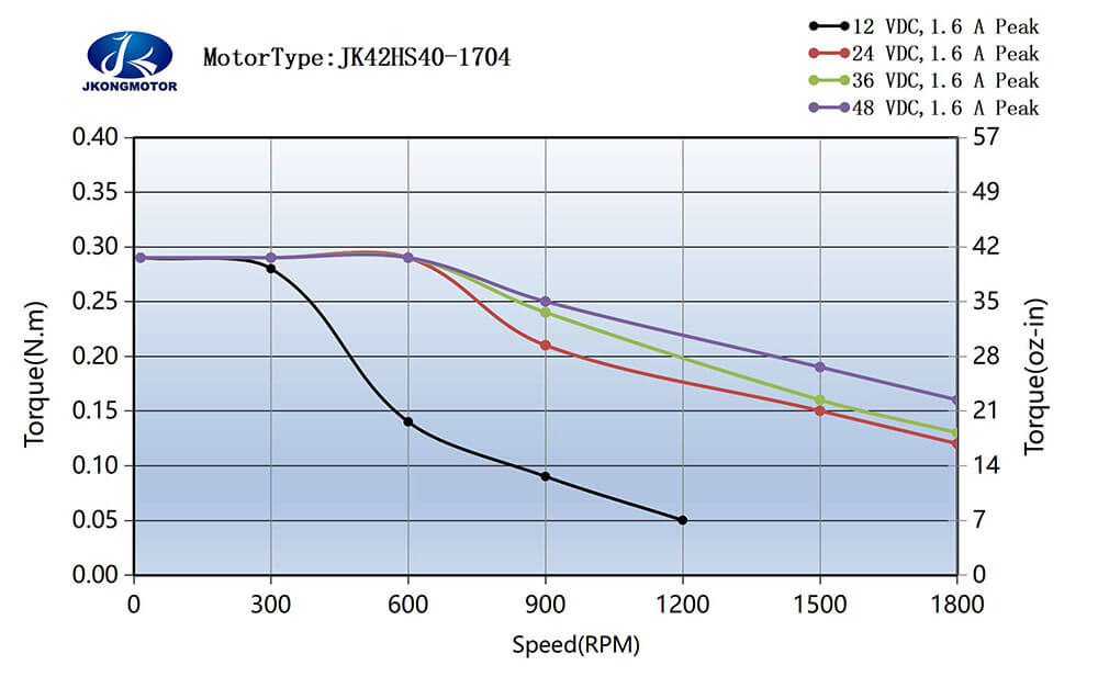 JK42HS40-1704 标准运行矩图
