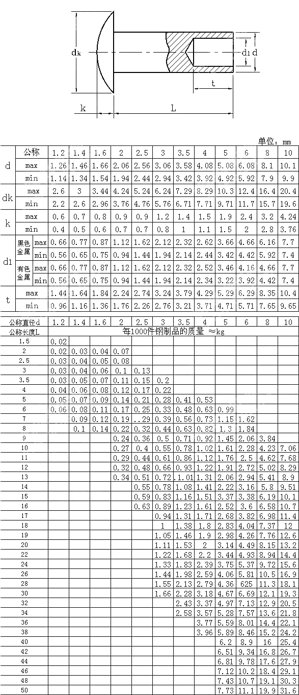 扁圆头半空心铆钉 GB T 873-1986