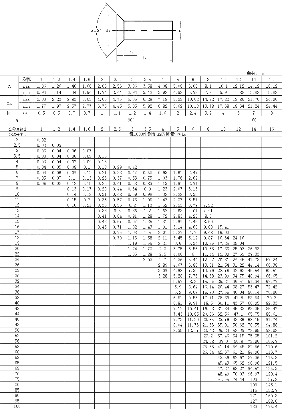 沉头铆钉 GB T 869-1986