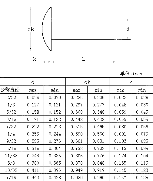 大扁头实心铆钉Table5 SAE J 492-1968
