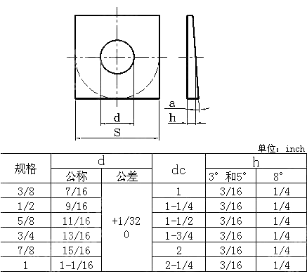 方斜垫圈table12 BS 3410-1961