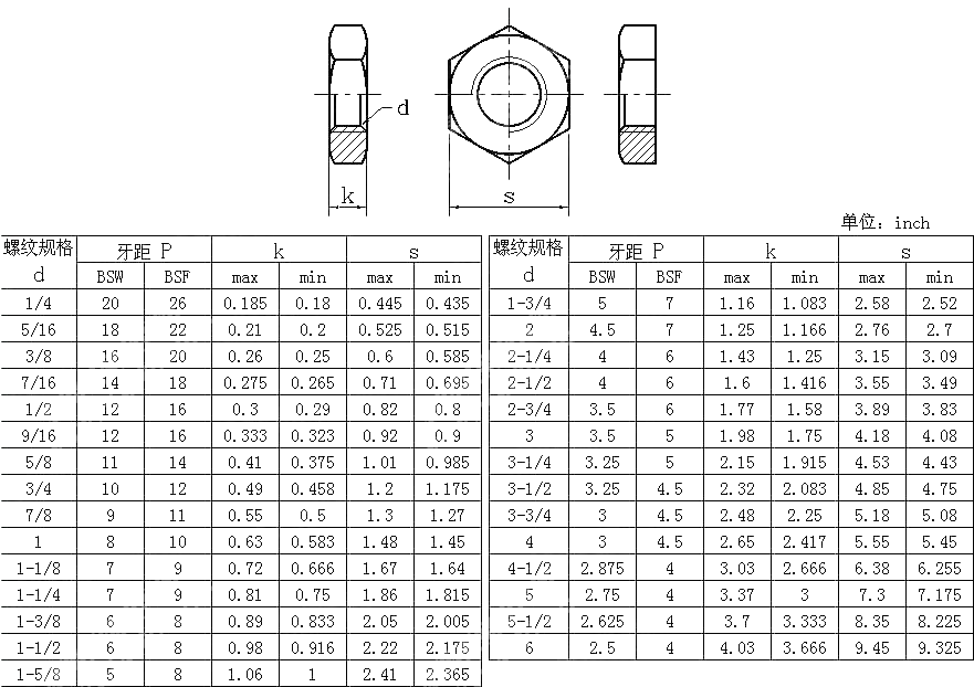 粗制六角薄螺母 BS 916-1953
