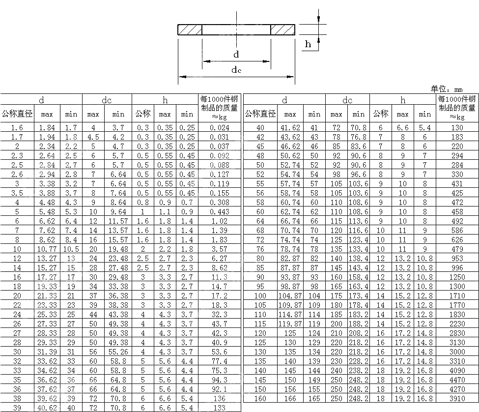 A级平垫圈DIN 125