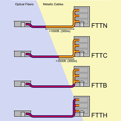 Fiber to the x