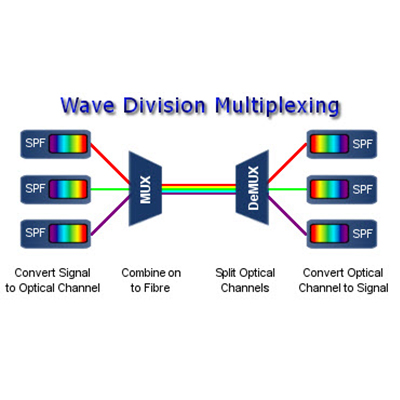 Wavelength Division Multiplexing