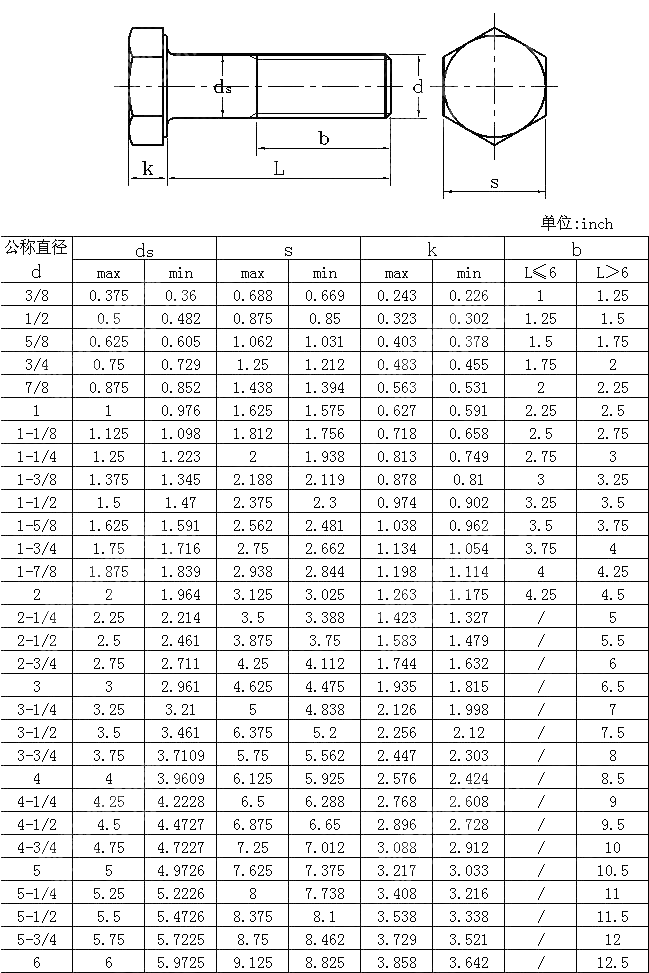 重型六角头螺钉Table7 ANSIASME B 18 2 1 2012