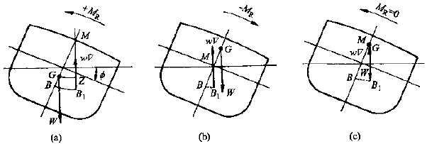 浮遊の具体的な設計と分析の安定性