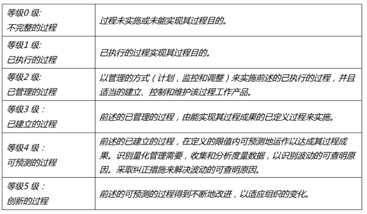 过程能力等级表