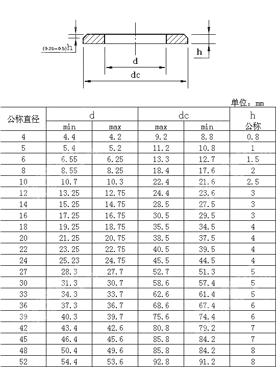 平垫圈 倒角型A级 UNI 1734