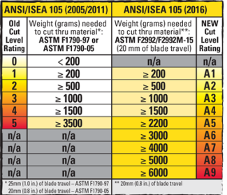 ANSI/ISEA 105-2016 Cut Standard16 Cut Standard for stainless steel gloves
