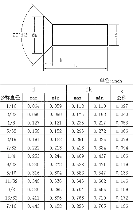 沉头实心铆钉table2 ANSI ASME B 18.1.1-1983(R2006)