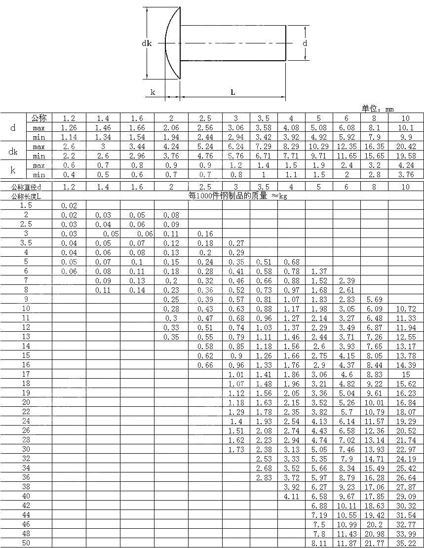 扁圆头铆钉 GB T 871