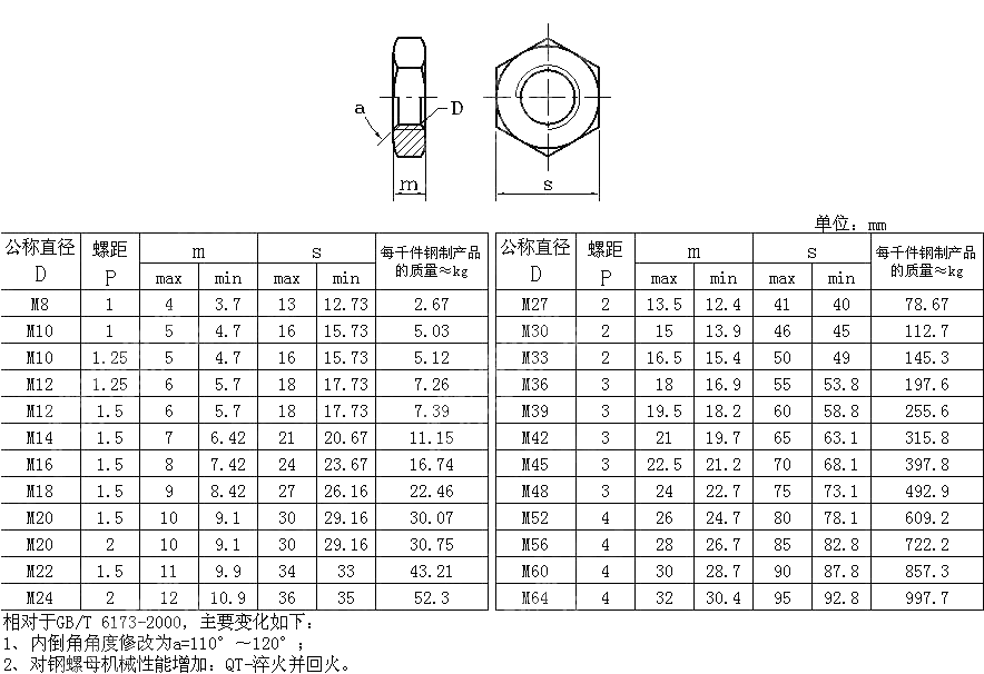 细牙六角薄螺母 GB T 6173-2015