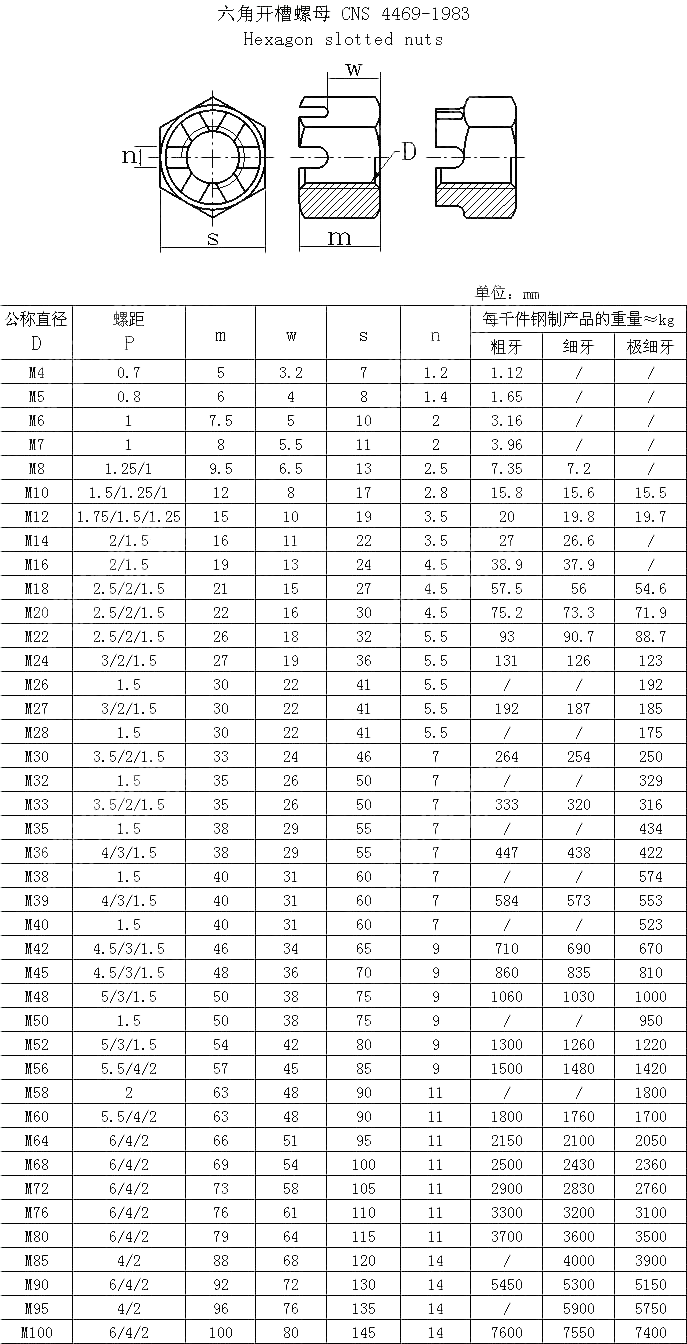 六角开槽螺母 CNS 4469-1983