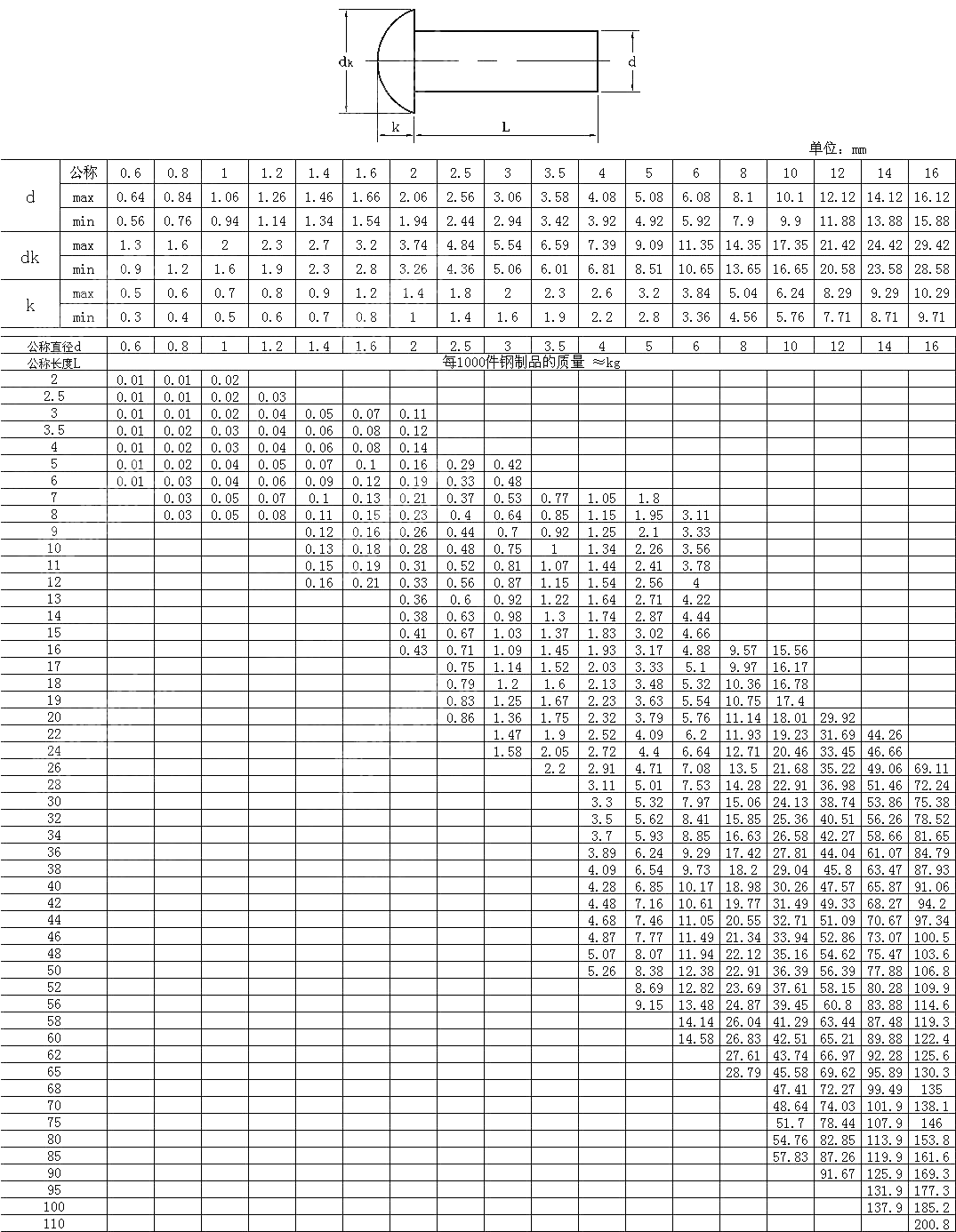 半圆头铆钉 GB T 867-1986