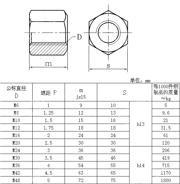 1.5D厚六角螺母 DIN 6330-1991
