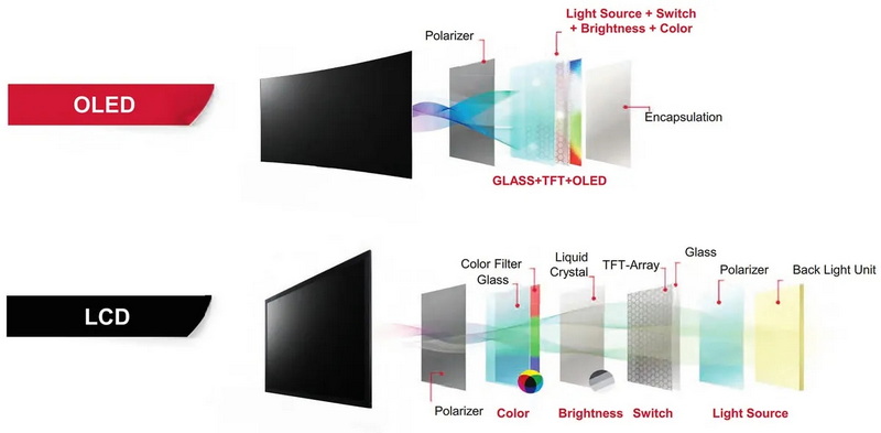 &iquest;Qu&eacute; significa una pantalla OLED?