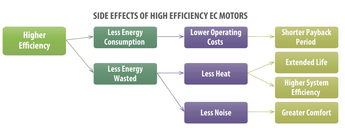 ผลข้างเคียงของมอเตอร์ EC ที่มีประสิทธิภาพสูง
