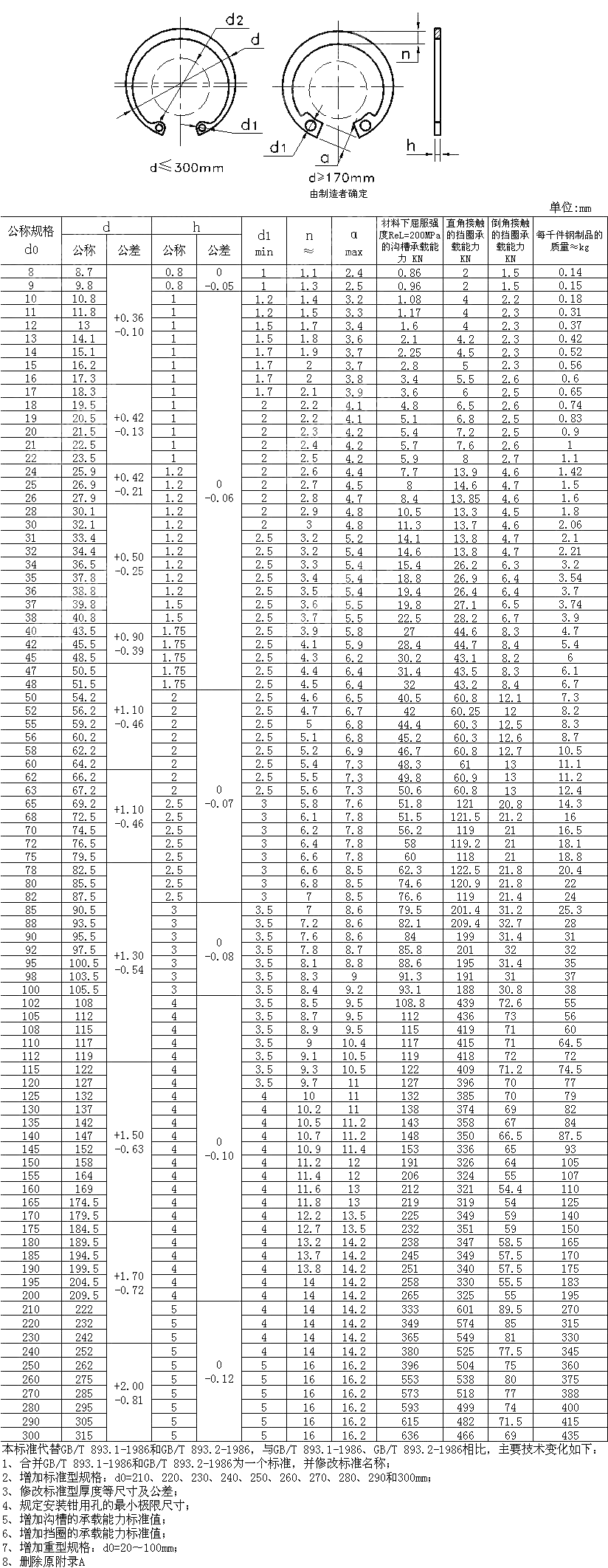 A型（标准型）孔用弹性挡圈 GB T 893-2017