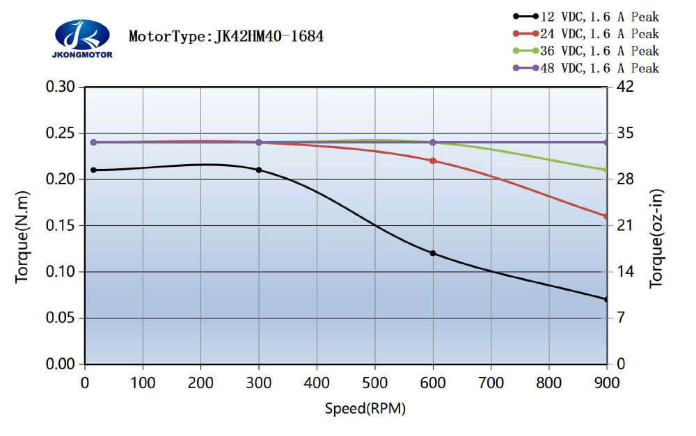 JK42HM40-1684 标准运行력矩图