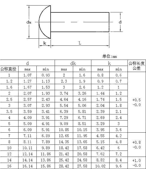 米制冷热锻铆钉 BS 4620