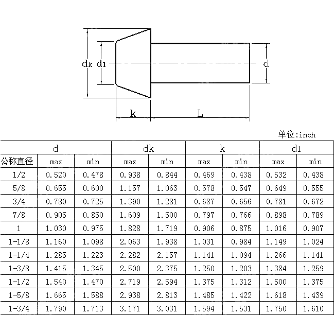 圆锥头实心铆钉table3 ANSI ASME B 18.1.2-1983(R2006)