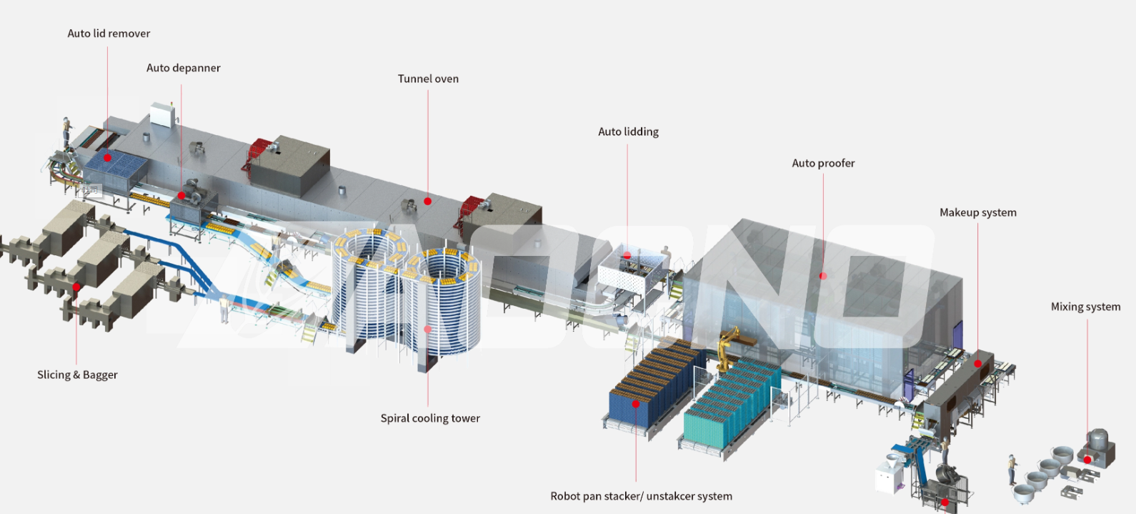 Línea de Producción de Pan