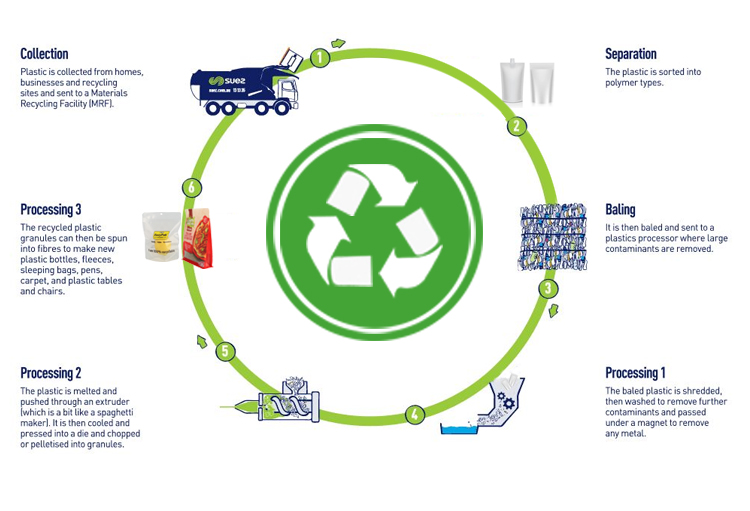 Recycelbarer Prozess