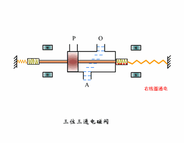 &Eacute;lectrovanne &agrave; trois voies &agrave; trois positions