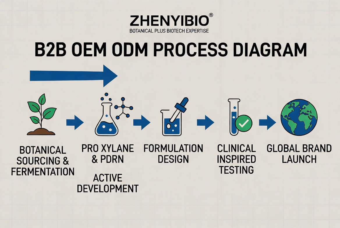 OEM ODM Regenerative Skincare Pipeline