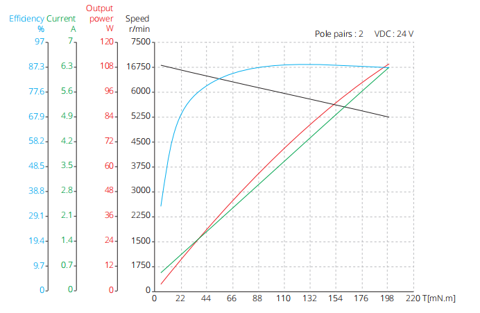 42 mm yarıksız fır&ccedil;asız DC motor 24V performans eğrisi
