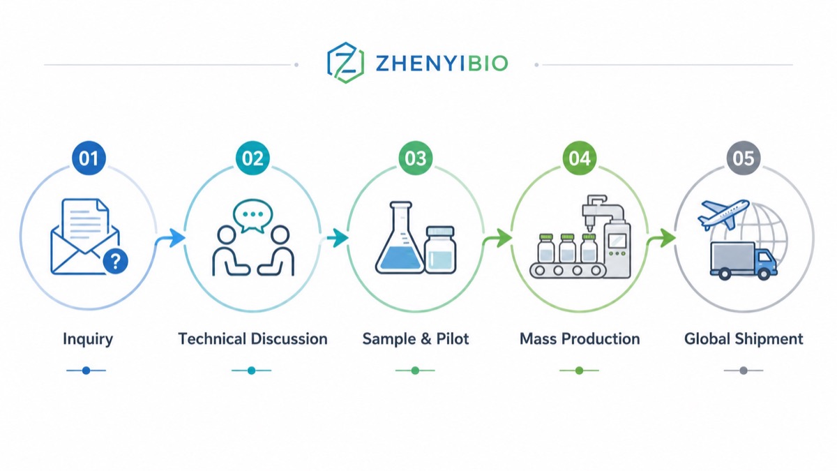 HMB Ca OEM Project Workflow With ZHENYIBIO