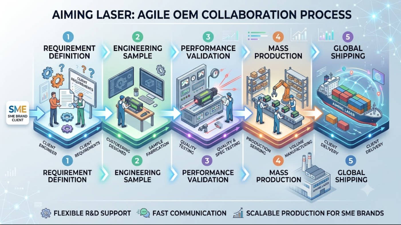 Visando o fluxo de trabalho de colabora&ccedil;&atilde;o Laser OEM