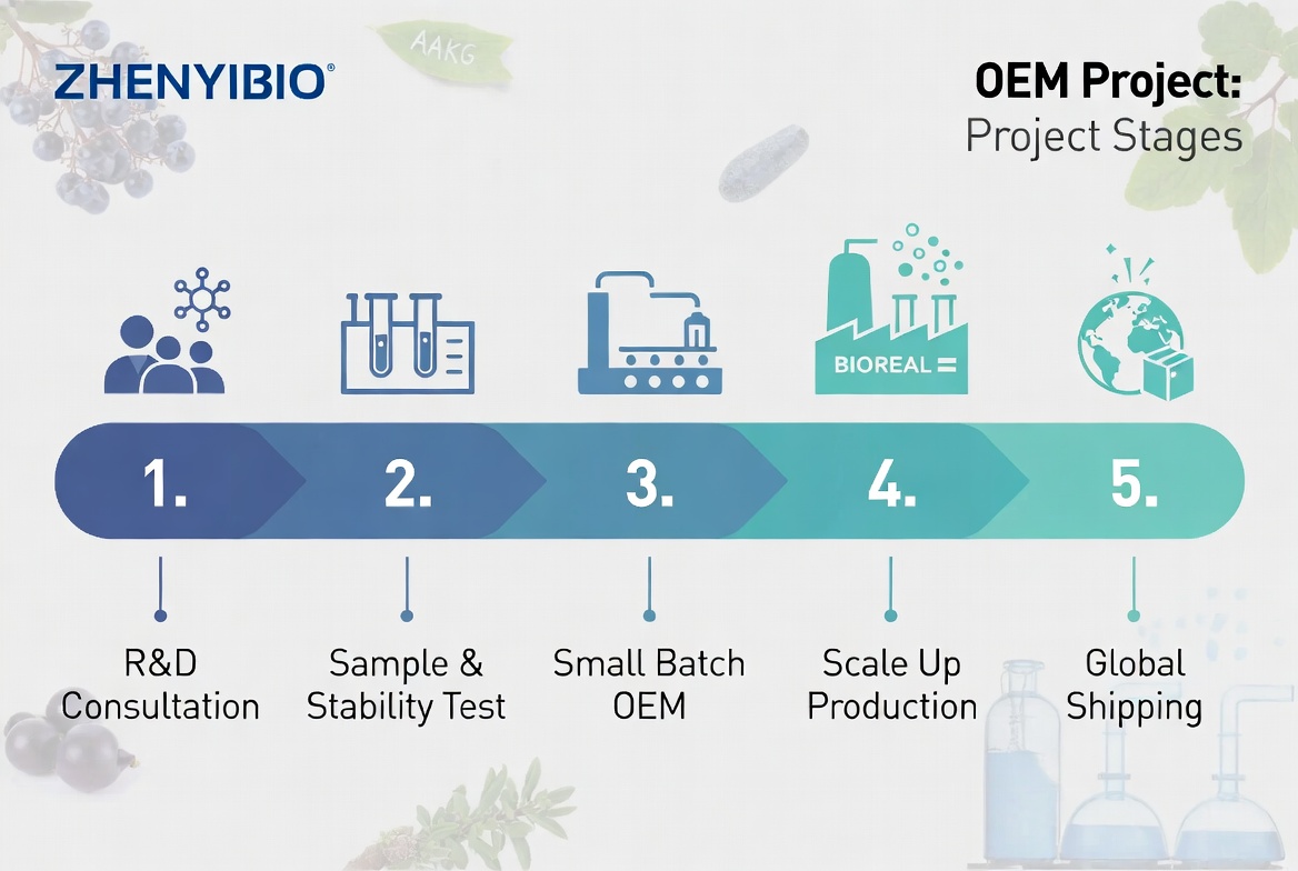 AAKG OEM Project Workflow With ZHENYIBIO