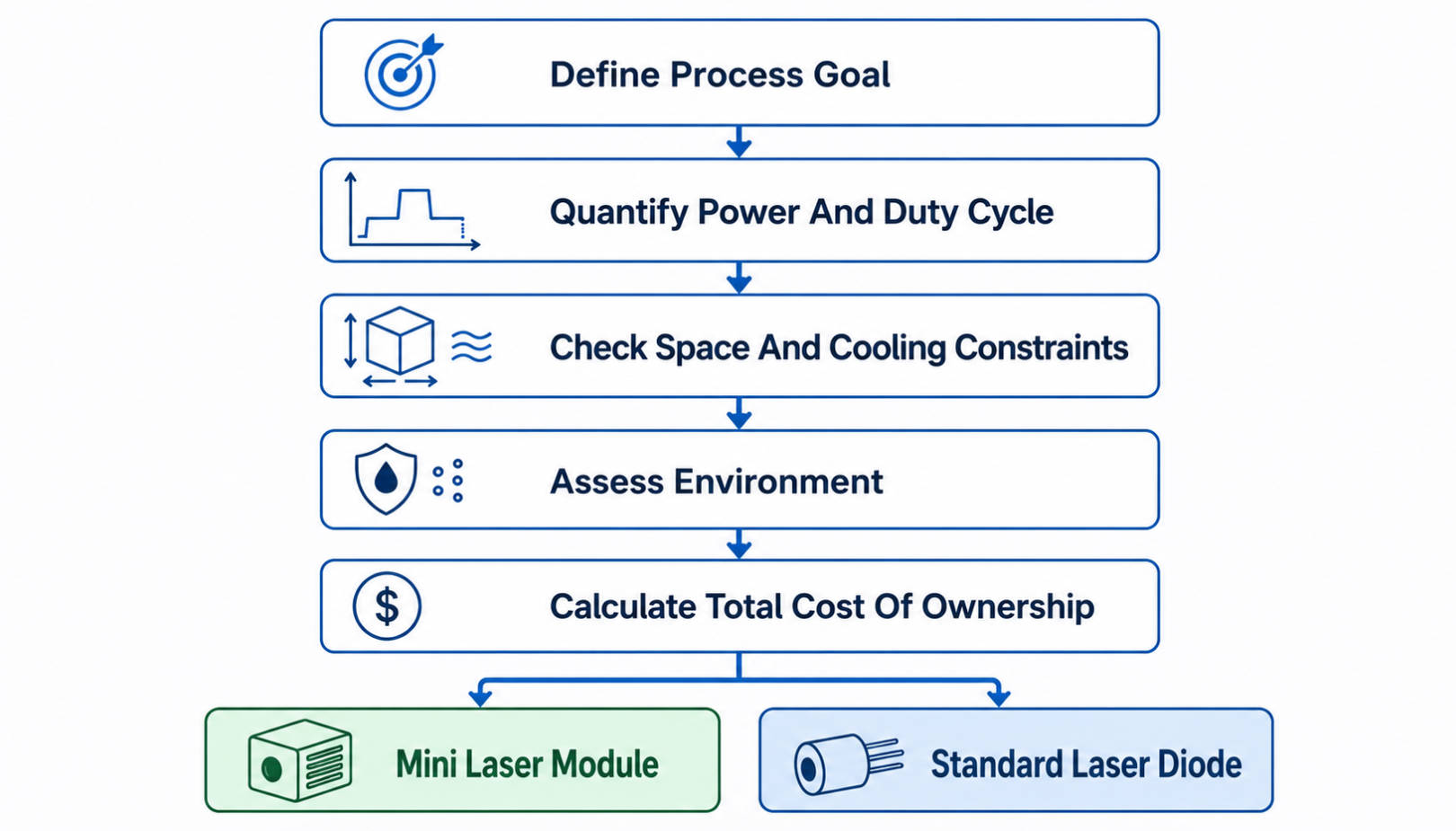 Блок-схема выбора лазерной архитектуры1