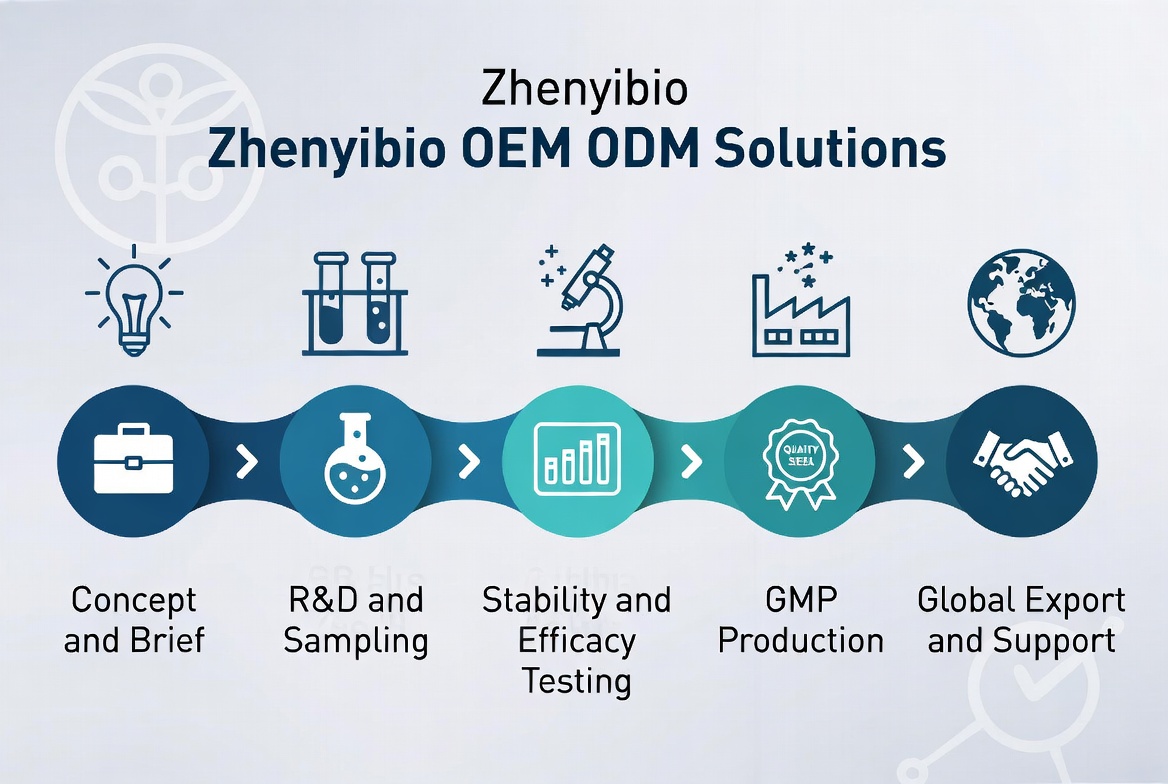 Zhenyibio OEM ODM Workflow Overview